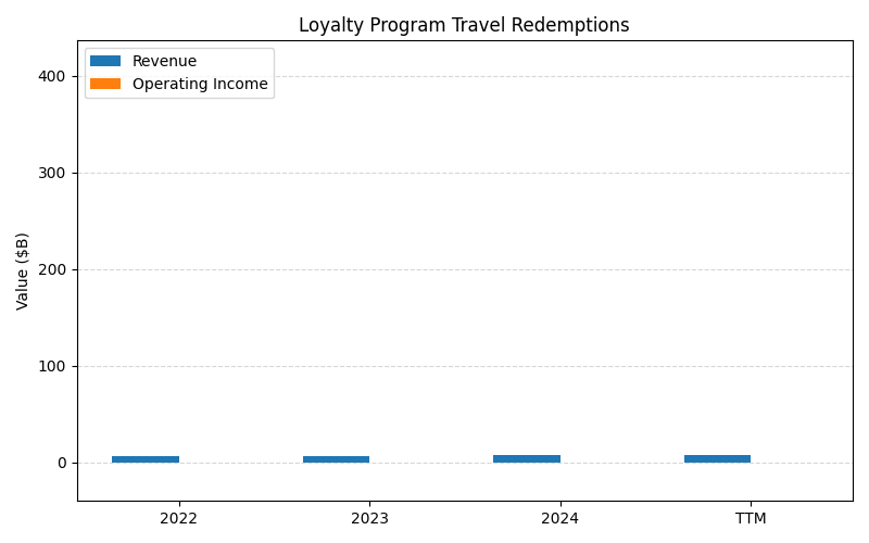 axis1_AAL_Loyalty_Program_Travel_Redemptions.png