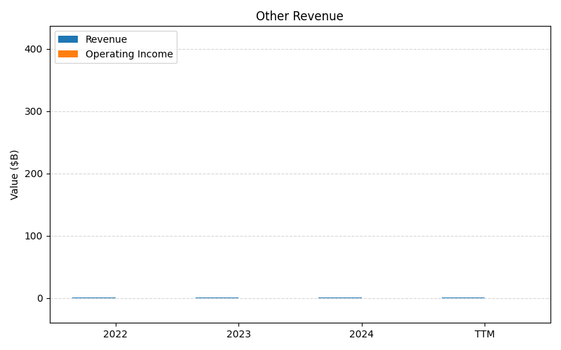 axis1_AAL_Other_Revenue.png