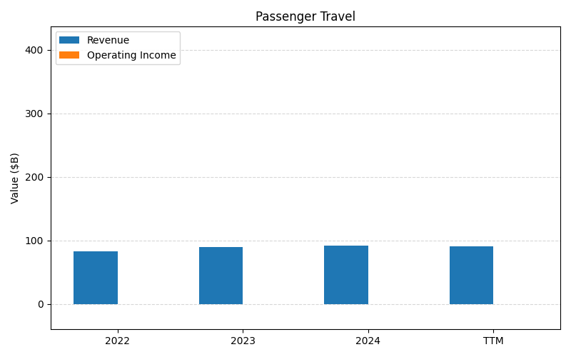 axis1_AAL_Passenger_Travel.png
