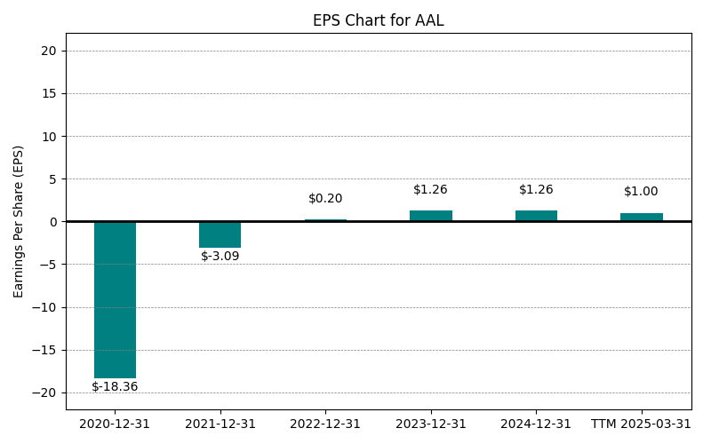 EPS Chart