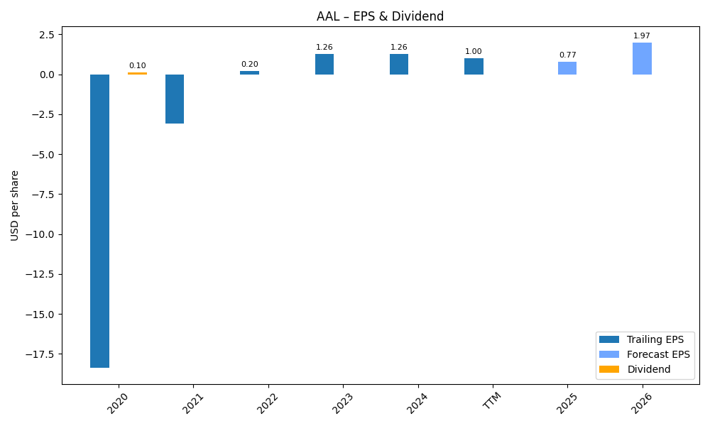 EPS & Dividend