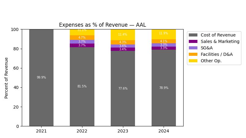 Expense % of Revenue Chart