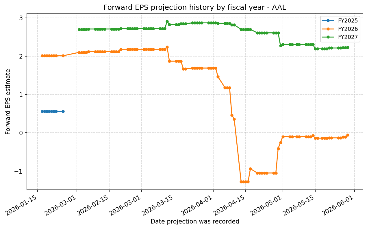 Forward EPS projection history by FY