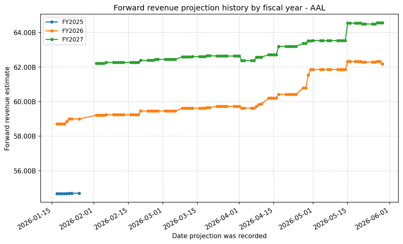 Forward revenue projection history by FY