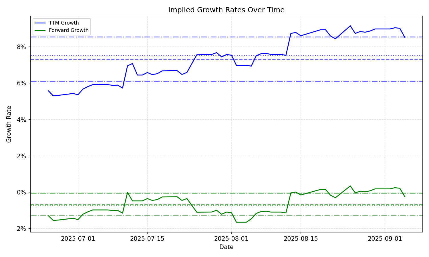Implied Growth