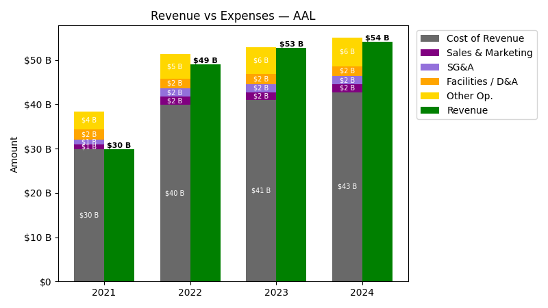Revenue vs Expense Chart