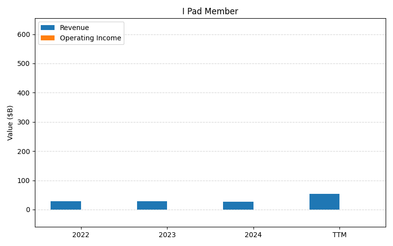 axis1_AAPL_I_Pad_Member.png