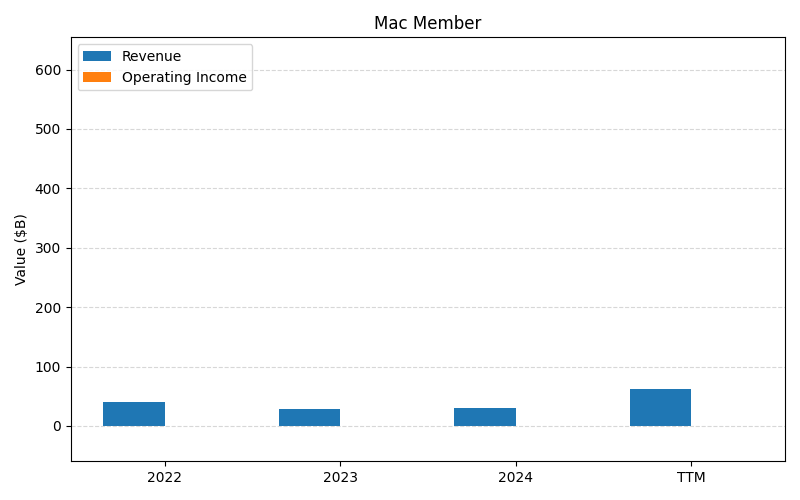 axis1_AAPL_Mac_Member.png