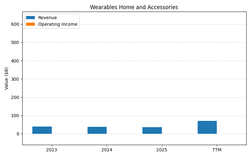 axis1_AAPL_Wearables_Home_and_Accessories.png