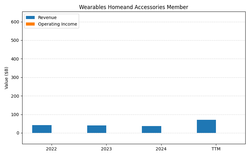 axis1_AAPL_Wearables_Homeand_Accessories_Member.png