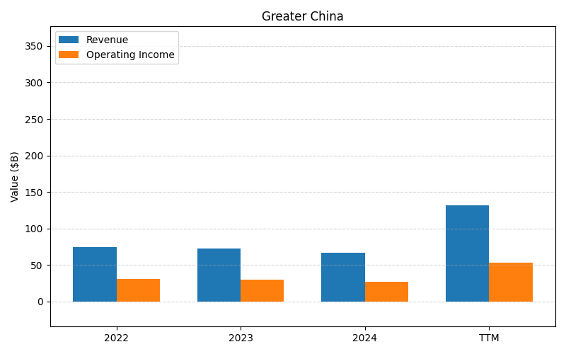 axis2_AAPL_Greater_China.png