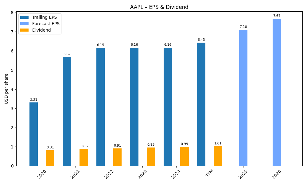 EPS & Dividend