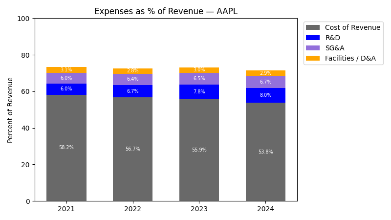 Expense % of Revenue Chart