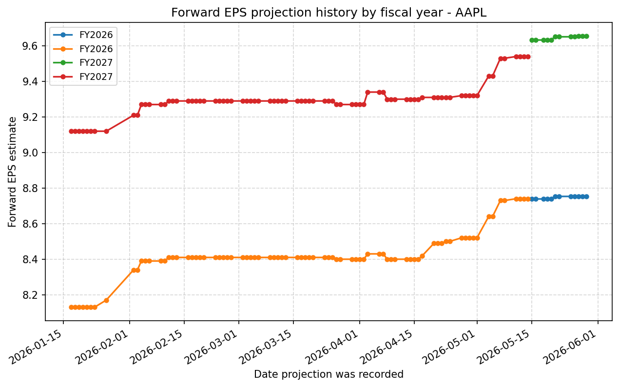 Forward EPS projection history by FY