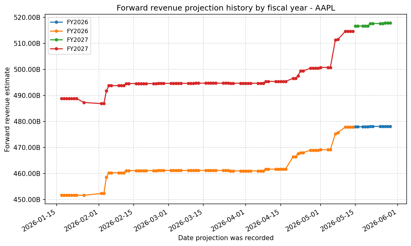 Forward revenue projection history by FY