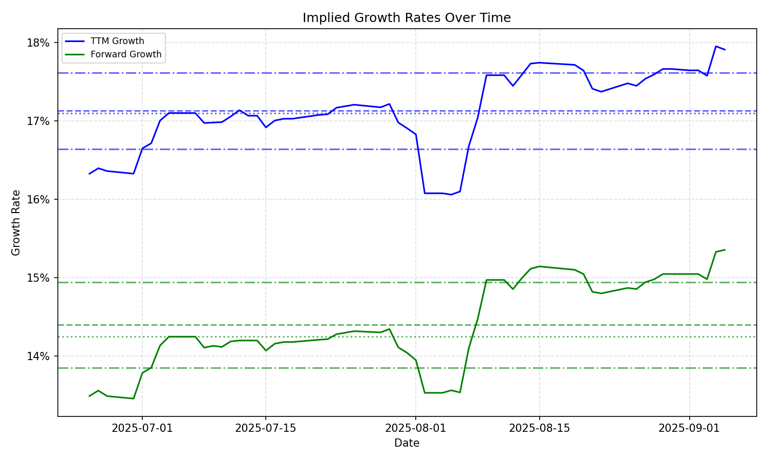 Implied Growth