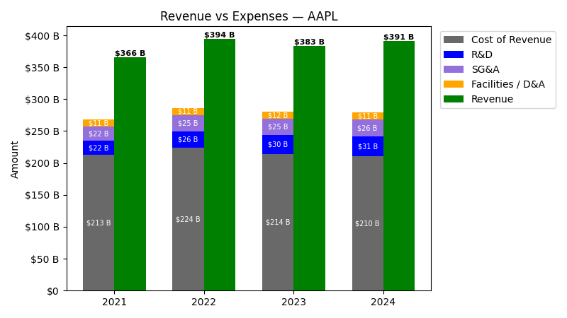 Revenue vs Expense Chart