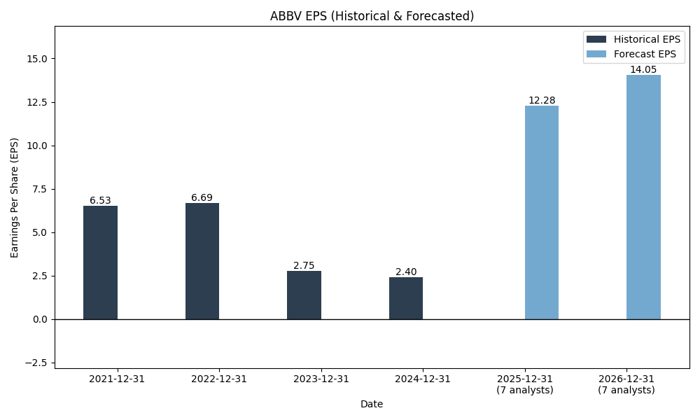 EPS Forecast Chart