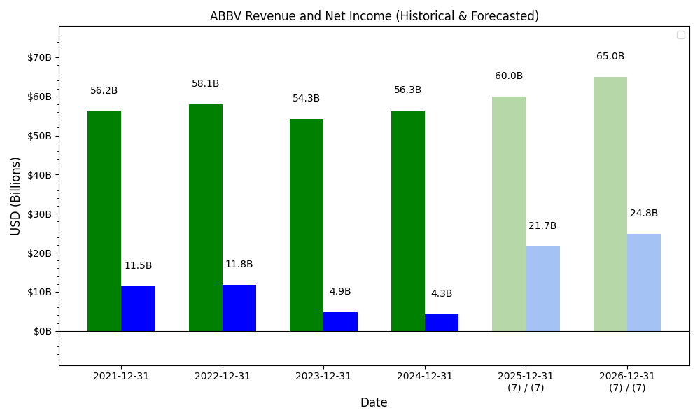 Revenue and Net Income Forecast Chart