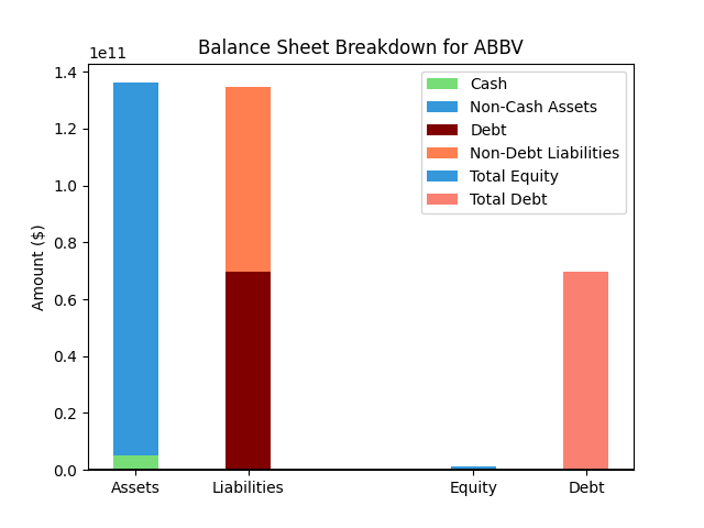 ABBV Balance Sheet Chart