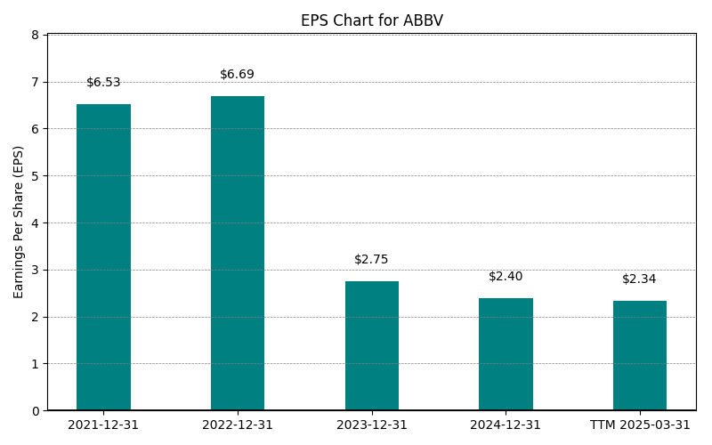 EPS Chart