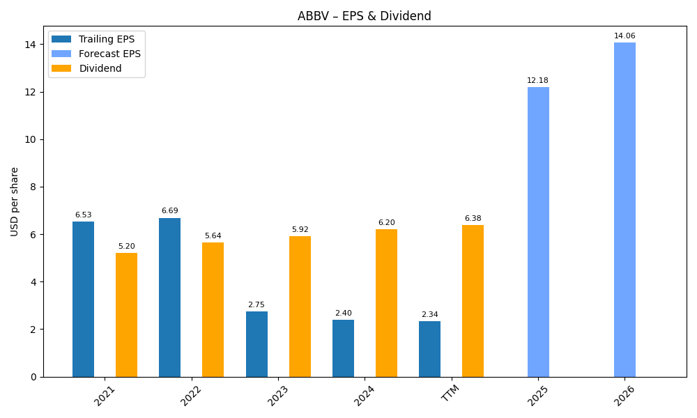 EPS & Dividend