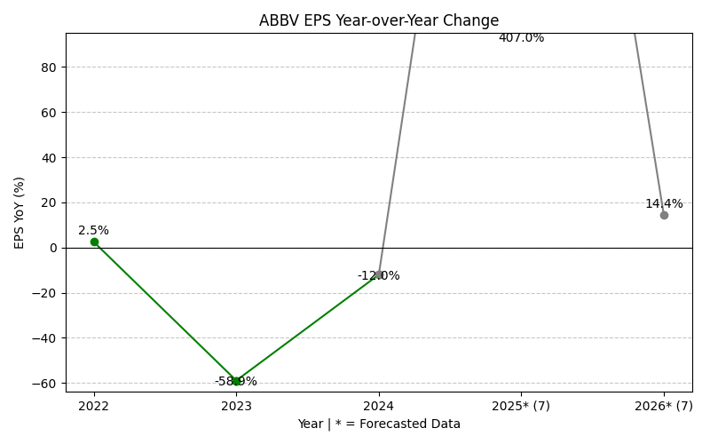 EPS Year-over-Year Change Chart
