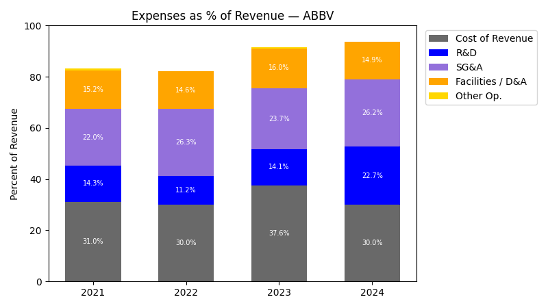 Expense % of Revenue Chart