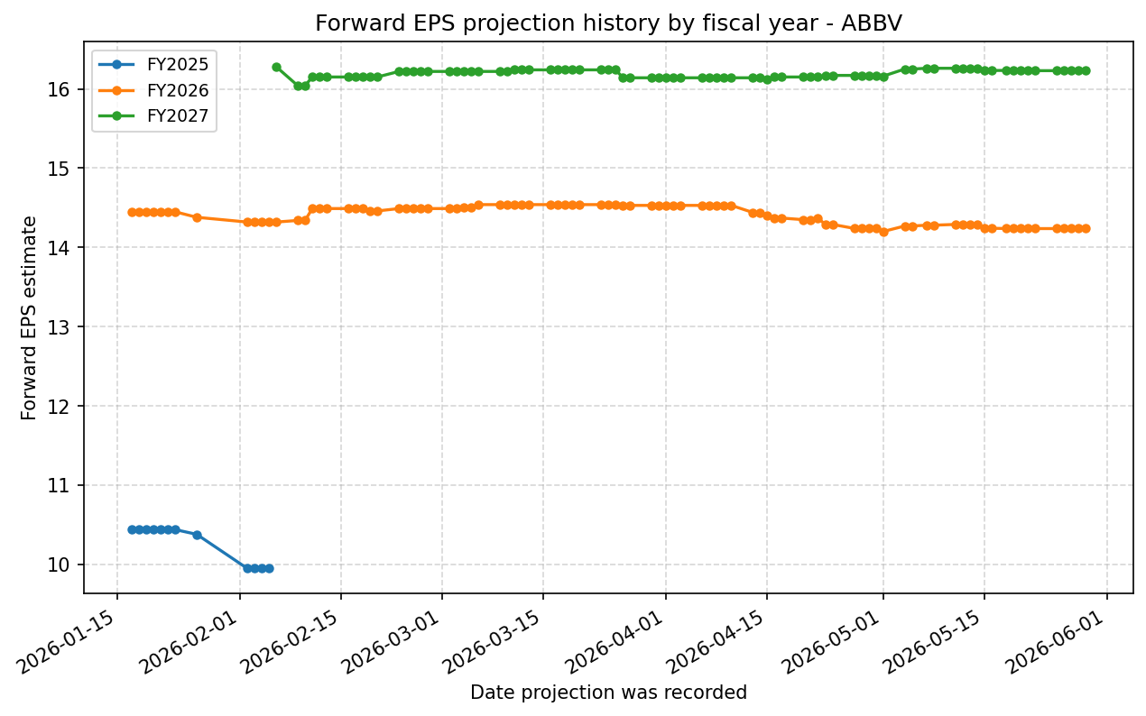 Forward EPS projection history by FY