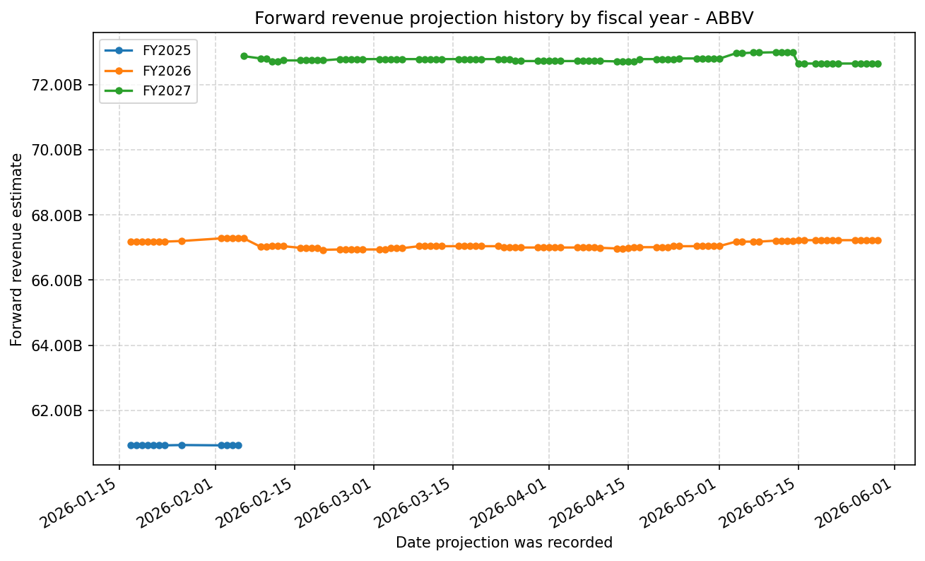 Forward revenue projection history by FY