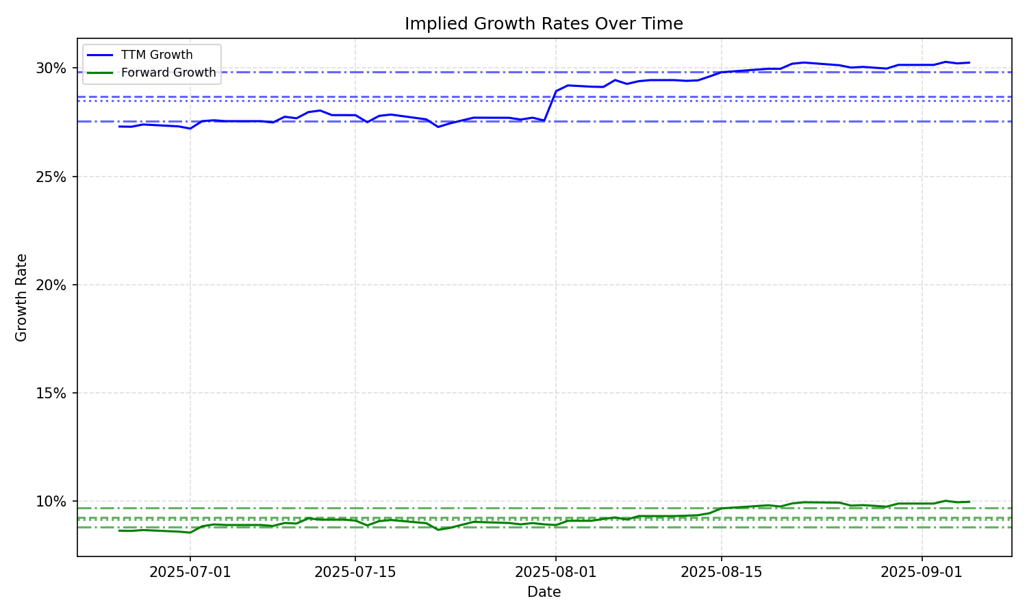 Implied Growth