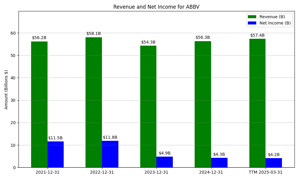 Revenue and Net Income Chart