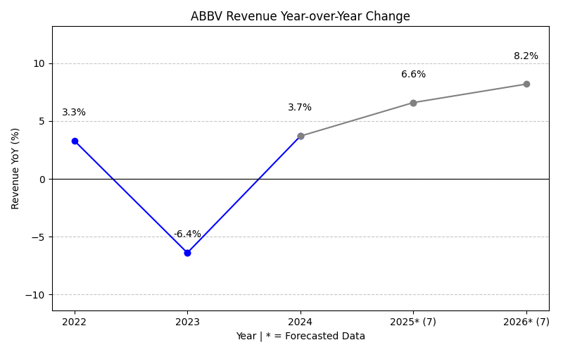 Revenue Year-over-Year Change Chart