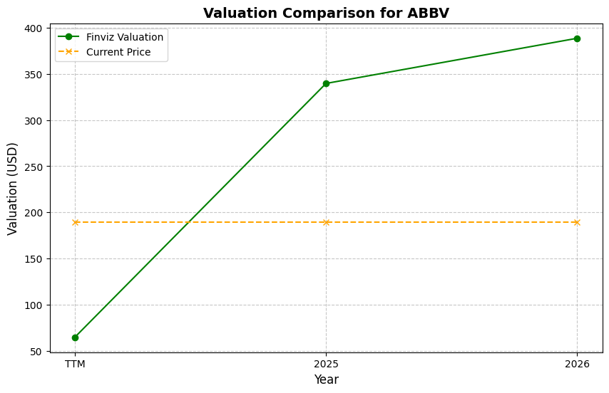 Valuation Chart