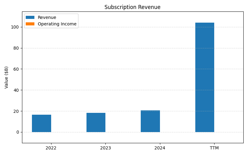 axis1_ADBE_Subscription_Revenue.png