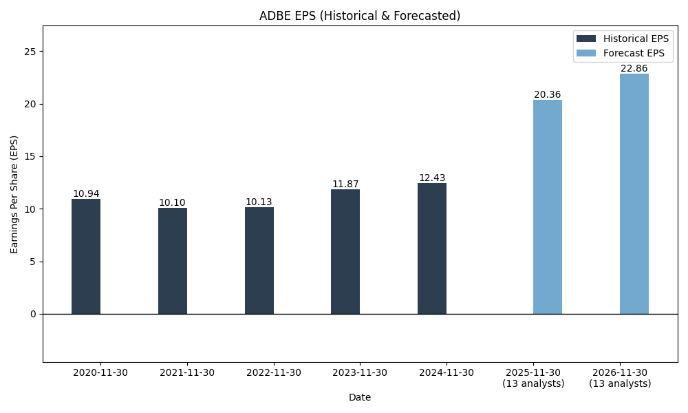 EPS Forecast Chart