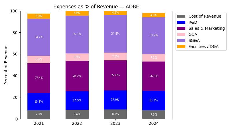 Expense % of Revenue Chart