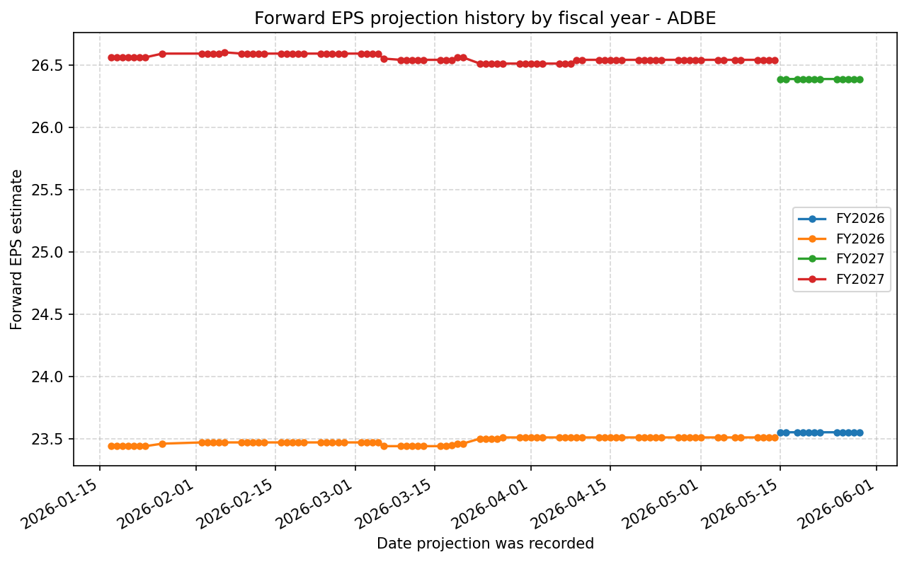 Forward EPS projection history by FY
