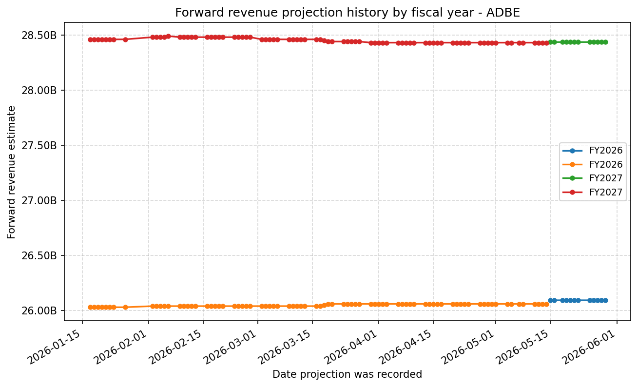 Forward revenue projection history by FY