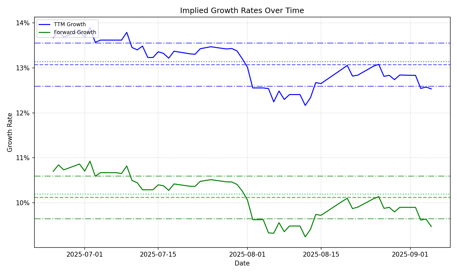 Implied Growth