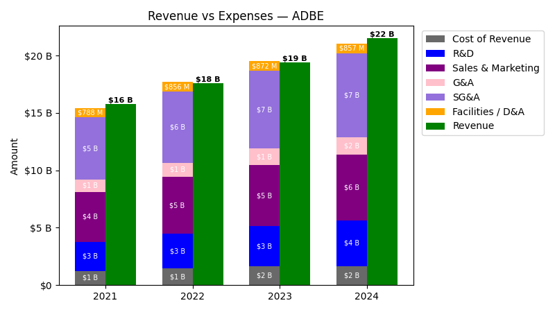 Revenue vs Expense Chart