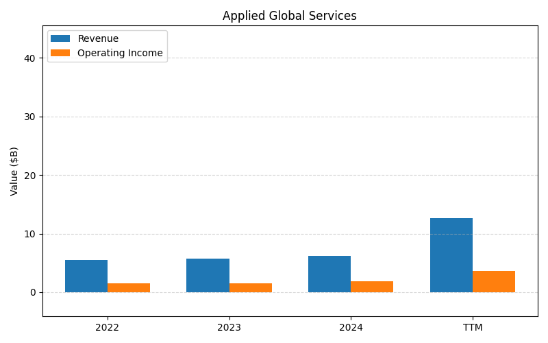 axis1_AMAT_Applied_Global_Services.png