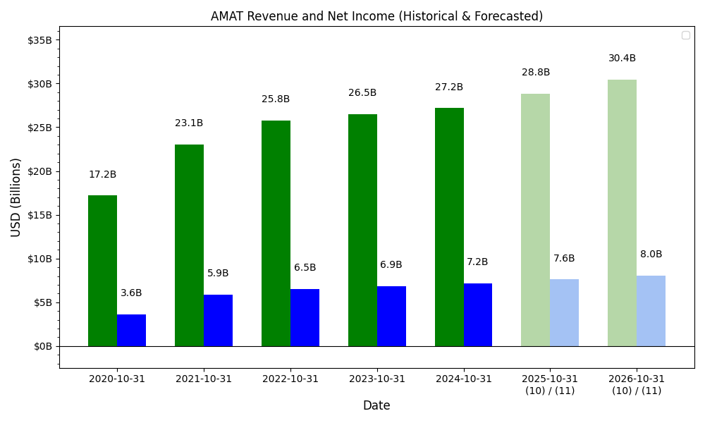 Revenue and Net Income Forecast Chart