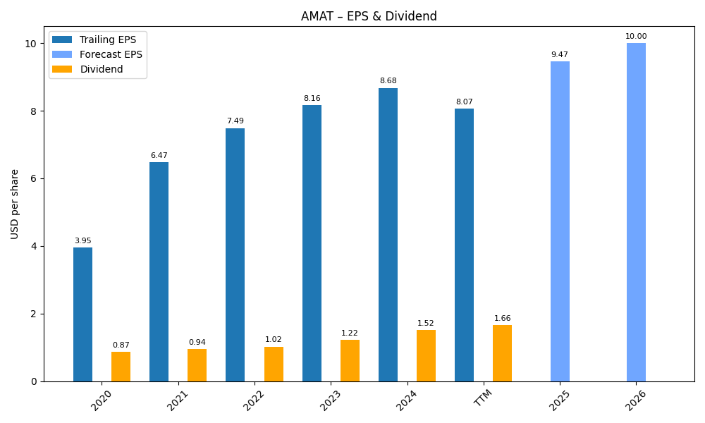 EPS & Dividend