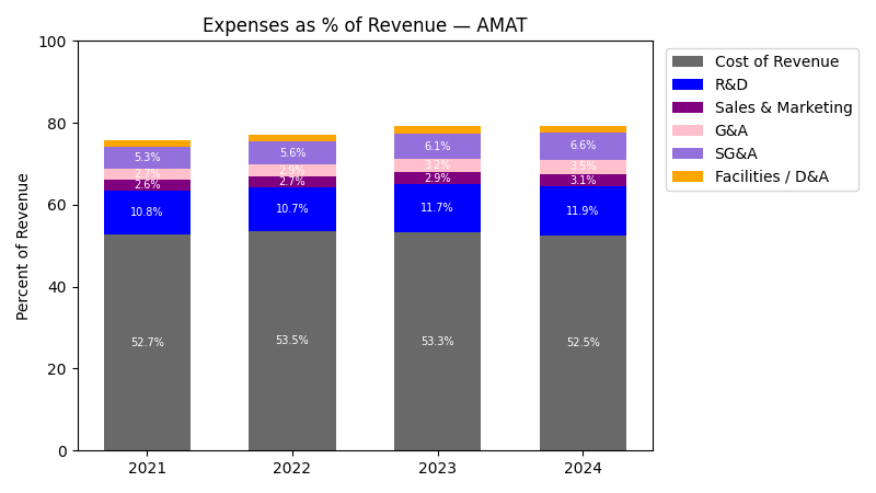 Expense % of Revenue Chart