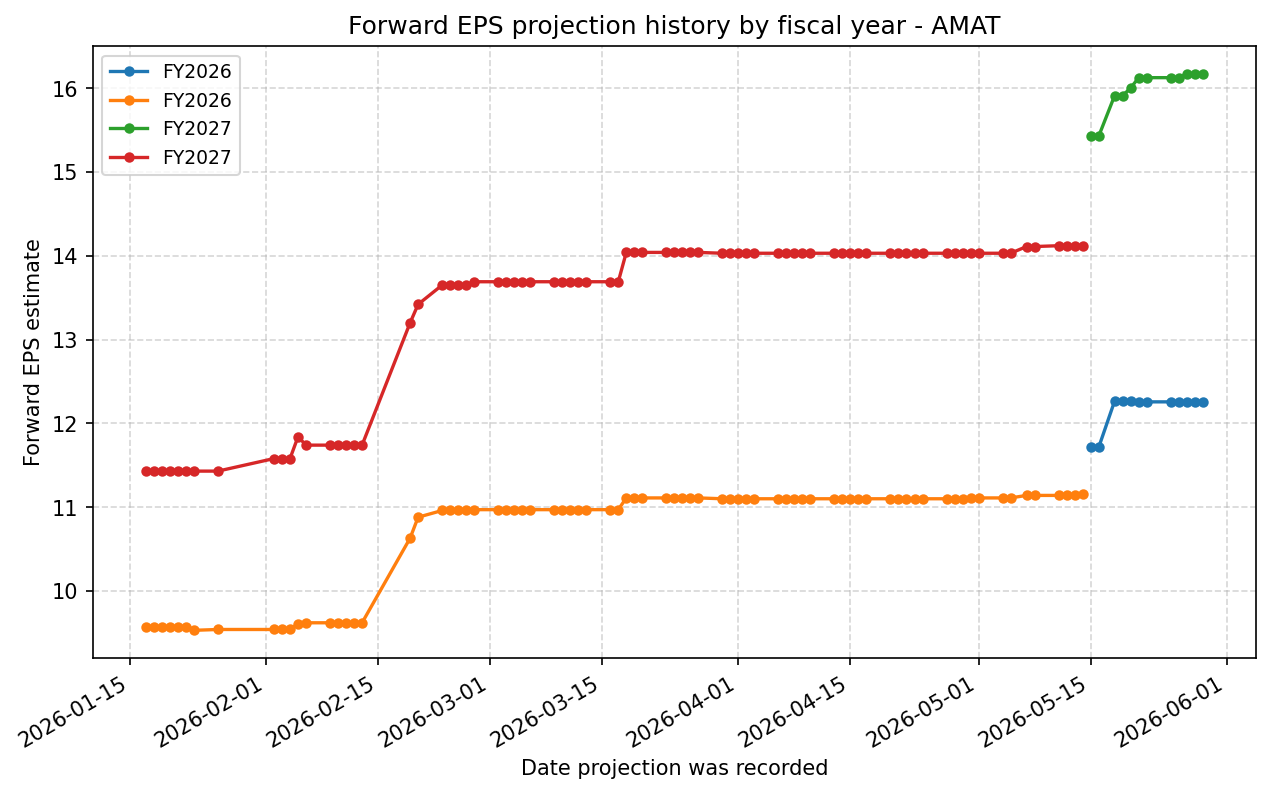 Forward EPS projection history by FY