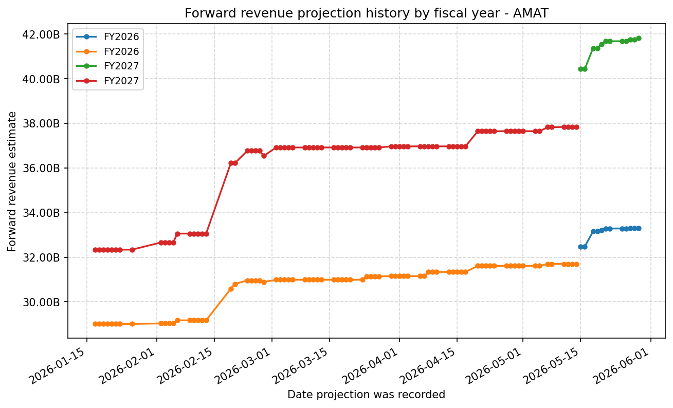 Forward revenue projection history by FY