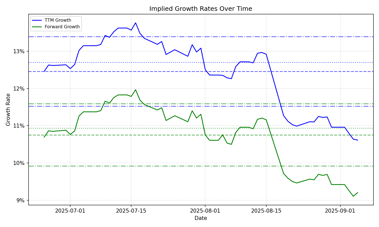 Implied Growth
