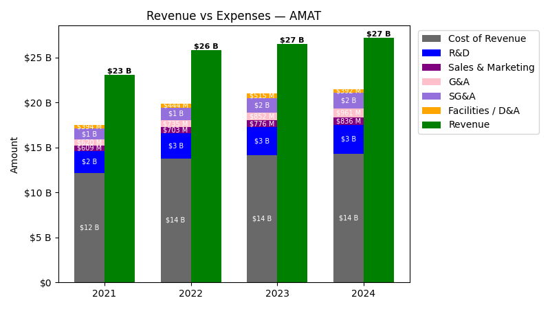 Revenue vs Expense Chart