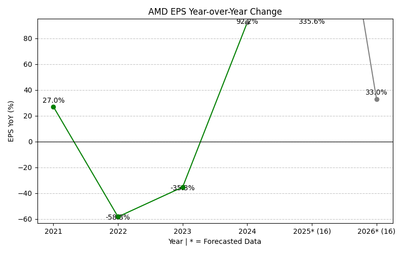 EPS Year-over-Year Change Chart